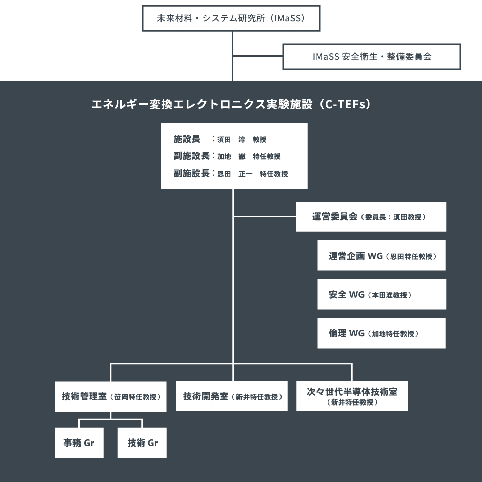 運営体制