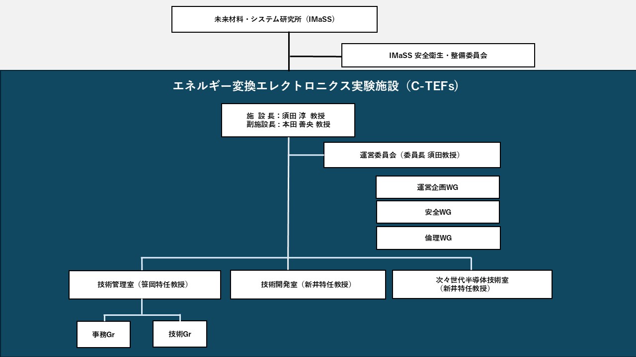 運営体制｜C-TEFs（エネルギー変換エレクトロニクス実験施設）｜名古屋大学
